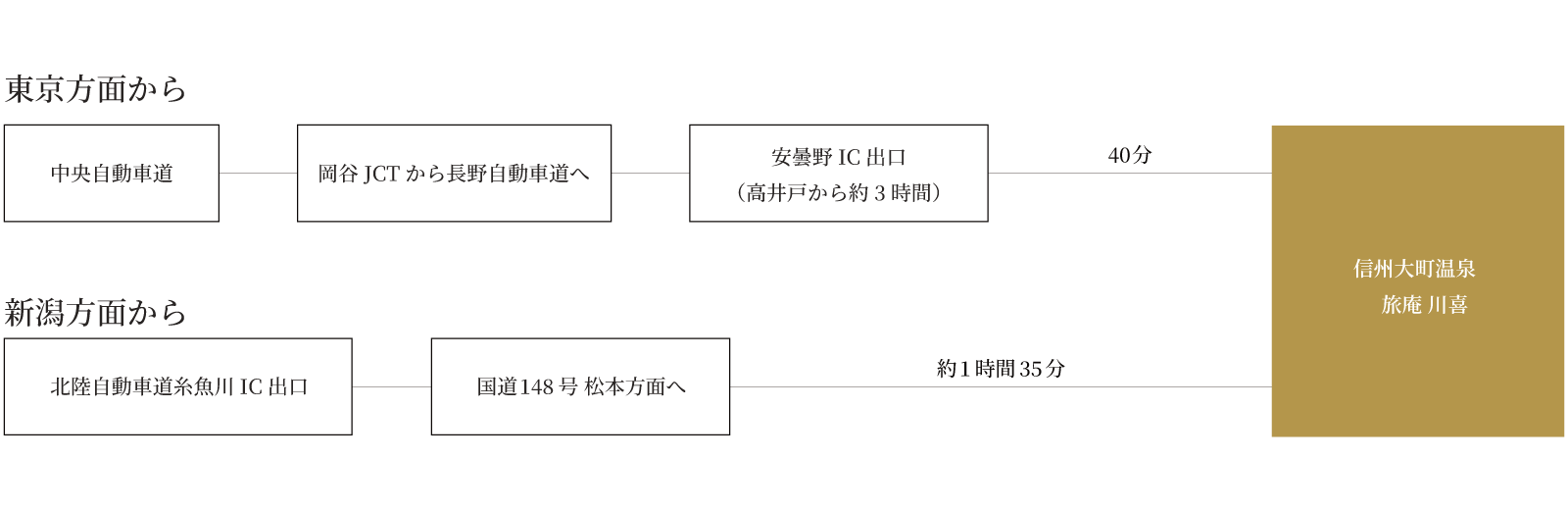 東京方面から 中央自動車道、岡谷ジャンクションから長野自動車道へ、安曇野インターチェンジ出口（高井戸）から約3時間、40分。新潟方面から 北陸自動車道糸魚川インターチェンジ出口、国道148号松本方面へ、約1時間35分