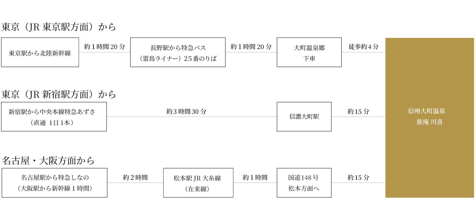 東京（JR東京駅）方面から 東京駅から北陸新幹線約1時間20分、長野駅から特急バス（雷鳥ライナー）25番のりば約1時間20分、大町温泉郷下車徒歩4分。東京（JR新宿駅方面）から 新宿駅から中央本線特急あずさ（直通1日1本）約3時間30分、信濃大町駅約15分。名古屋・大阪方面から 名古屋駅から特急しなの（大阪駅から新幹線1時間）約2時間、松本駅JR大糸線（在来線）約1時間、国道148号松本方面へ約15分