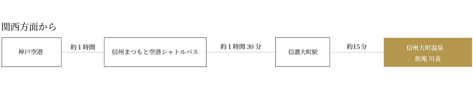 関西方面から 神戸空港約1時間、信州まつもと空港シャトルバス約1時間30分、信濃大町駅約15分